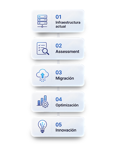 proceso-migración-cloud-aws